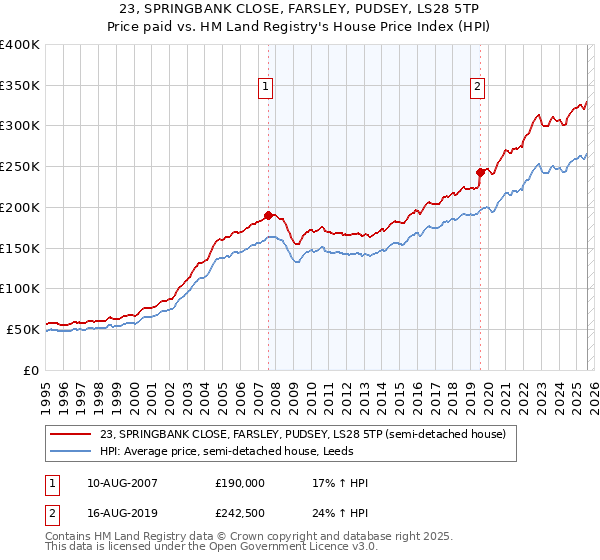 23, SPRINGBANK CLOSE, FARSLEY, PUDSEY, LS28 5TP: Price paid vs HM Land Registry's House Price Index