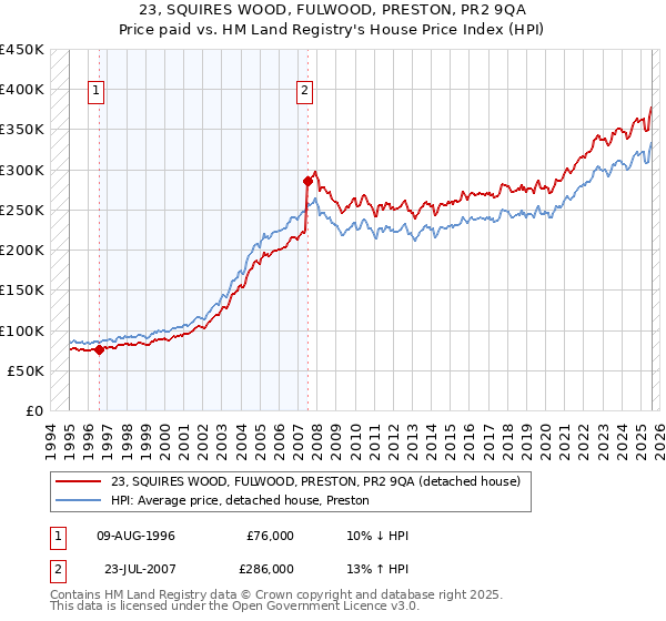 23, SQUIRES WOOD, FULWOOD, PRESTON, PR2 9QA: Price paid vs HM Land Registry's House Price Index