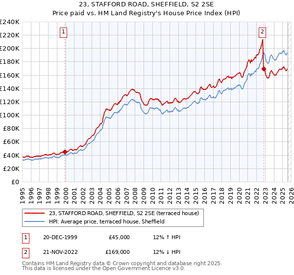 23, STAFFORD ROAD, SHEFFIELD, S2 2SE: Price paid vs HM Land Registry's House Price Index