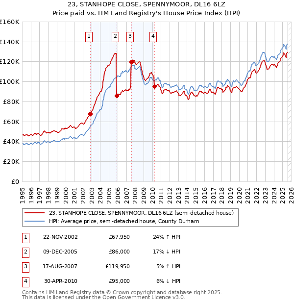 23, STANHOPE CLOSE, SPENNYMOOR, DL16 6LZ: Price paid vs HM Land Registry's House Price Index