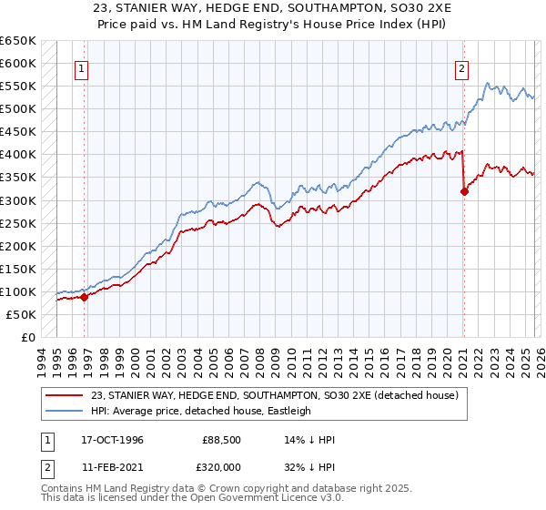 23, STANIER WAY, HEDGE END, SOUTHAMPTON, SO30 2XE: Price paid vs HM Land Registry's House Price Index