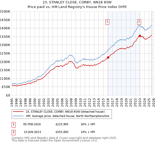 23, STANLEY CLOSE, CORBY, NN18 8SW: Price paid vs HM Land Registry's House Price Index