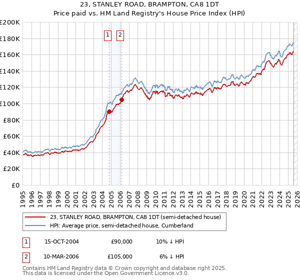 23, STANLEY ROAD, BRAMPTON, CA8 1DT: Price paid vs HM Land Registry's House Price Index