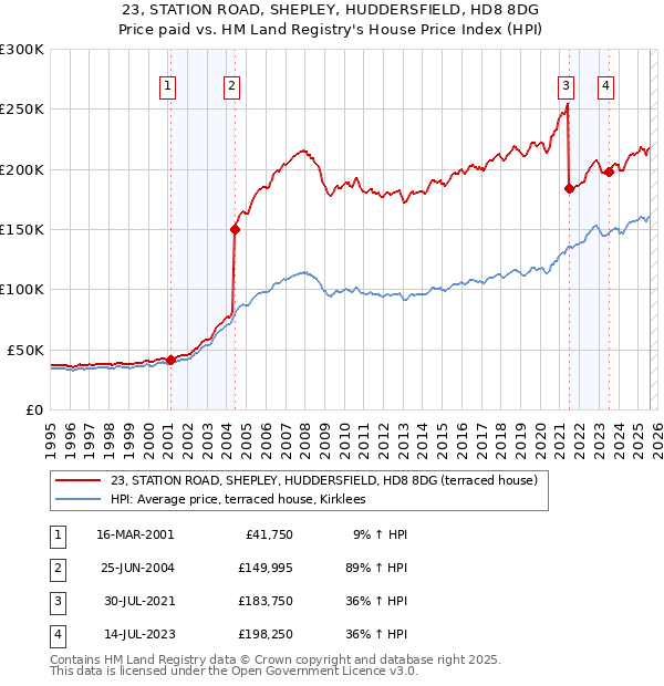 23, STATION ROAD, SHEPLEY, HUDDERSFIELD, HD8 8DG: Price paid vs HM Land Registry's House Price Index