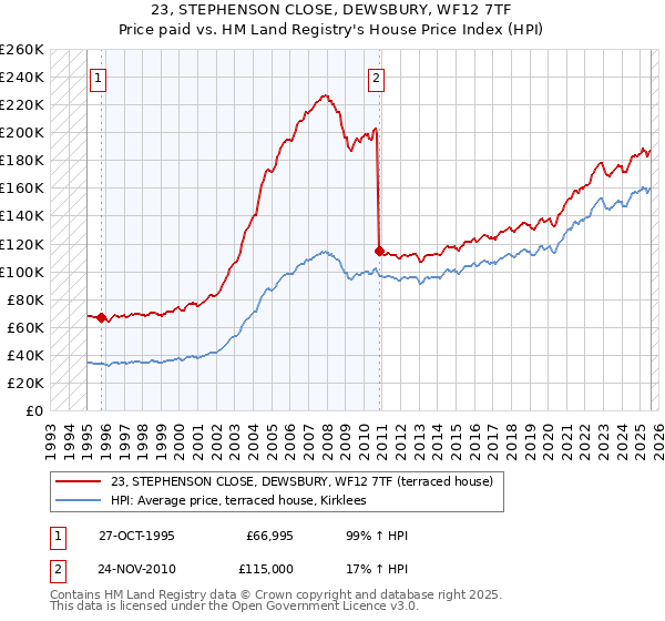 23, STEPHENSON CLOSE, DEWSBURY, WF12 7TF: Price paid vs HM Land Registry's House Price Index