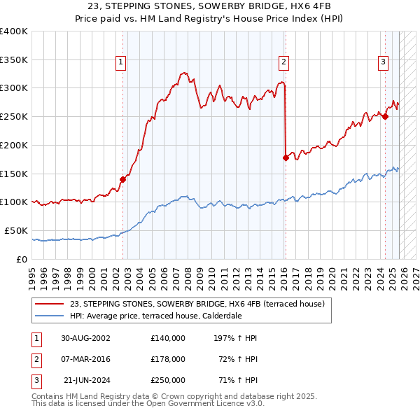 23, STEPPING STONES, SOWERBY BRIDGE, HX6 4FB: Price paid vs HM Land Registry's House Price Index