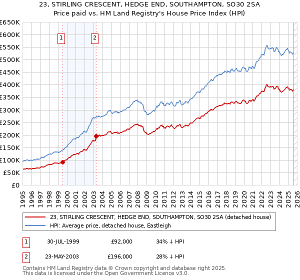 23, STIRLING CRESCENT, HEDGE END, SOUTHAMPTON, SO30 2SA: Price paid vs HM Land Registry's House Price Index
