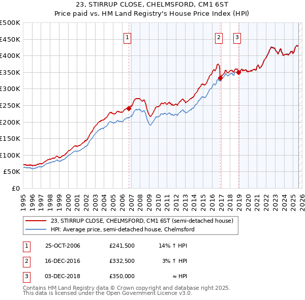 23, STIRRUP CLOSE, CHELMSFORD, CM1 6ST: Price paid vs HM Land Registry's House Price Index