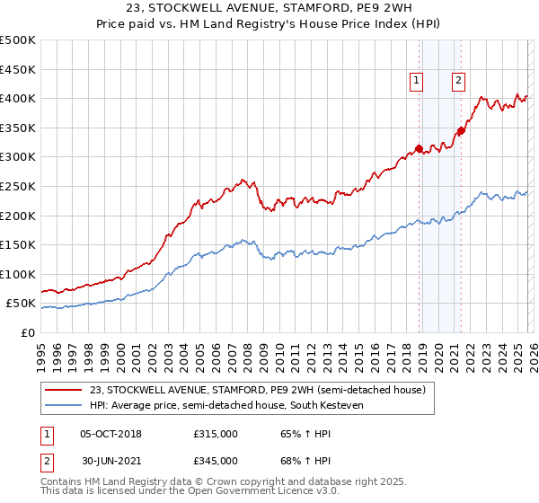 23, STOCKWELL AVENUE, STAMFORD, PE9 2WH: Price paid vs HM Land Registry's House Price Index