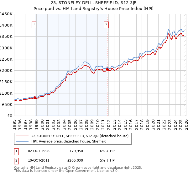 23, STONELEY DELL, SHEFFIELD, S12 3JR: Price paid vs HM Land Registry's House Price Index