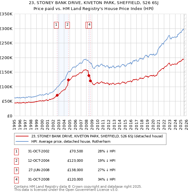23, STONEY BANK DRIVE, KIVETON PARK, SHEFFIELD, S26 6SJ: Price paid vs HM Land Registry's House Price Index
