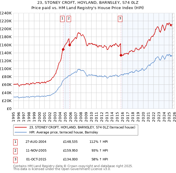 23, STONEY CROFT, HOYLAND, BARNSLEY, S74 0LZ: Price paid vs HM Land Registry's House Price Index
