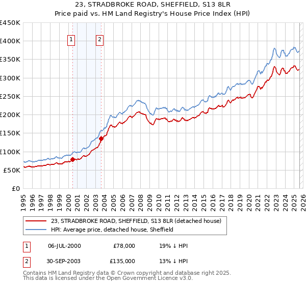 23, STRADBROKE ROAD, SHEFFIELD, S13 8LR: Price paid vs HM Land Registry's House Price Index
