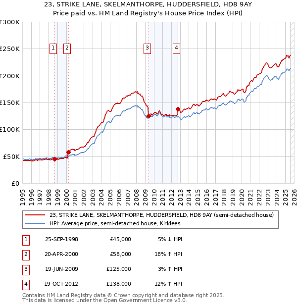 23, STRIKE LANE, SKELMANTHORPE, HUDDERSFIELD, HD8 9AY: Price paid vs HM Land Registry's House Price Index