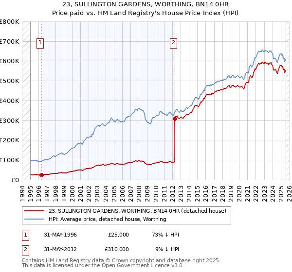 23, SULLINGTON GARDENS, WORTHING, BN14 0HR: Price paid vs HM Land Registry's House Price Index