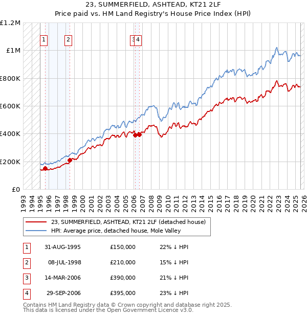 23, SUMMERFIELD, ASHTEAD, KT21 2LF: Price paid vs HM Land Registry's House Price Index