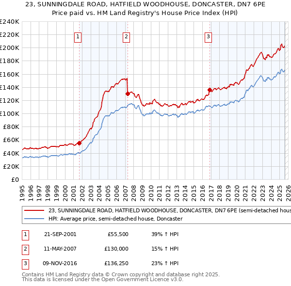 23, SUNNINGDALE ROAD, HATFIELD WOODHOUSE, DONCASTER, DN7 6PE: Price paid vs HM Land Registry's House Price Index