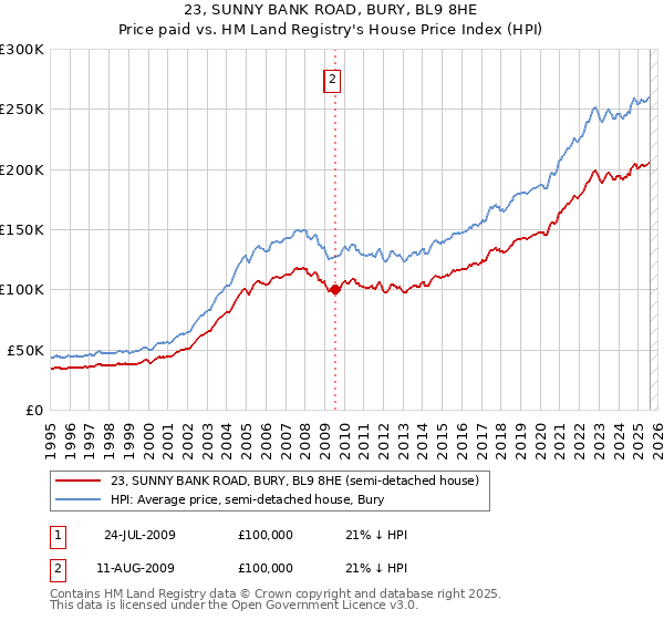 23, SUNNY BANK ROAD, BURY, BL9 8HE: Price paid vs HM Land Registry's House Price Index