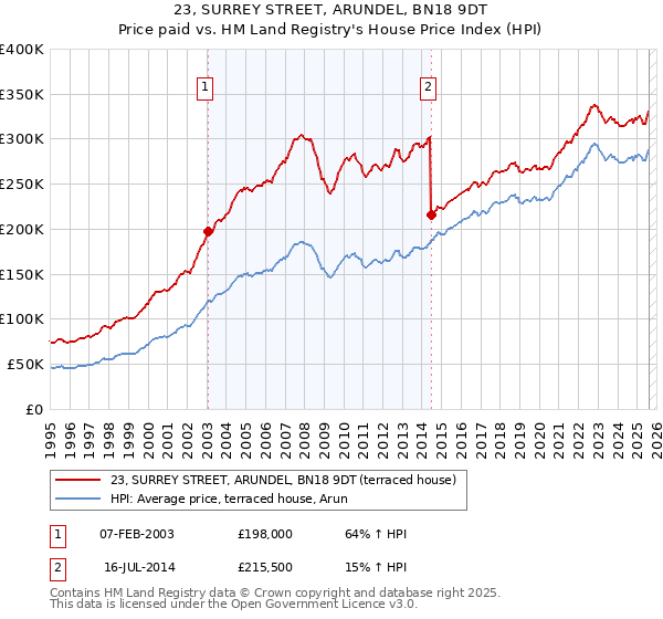 23, SURREY STREET, ARUNDEL, BN18 9DT: Price paid vs HM Land Registry's House Price Index