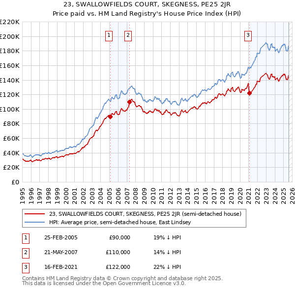 23, SWALLOWFIELDS COURT, SKEGNESS, PE25 2JR: Price paid vs HM Land Registry's House Price Index