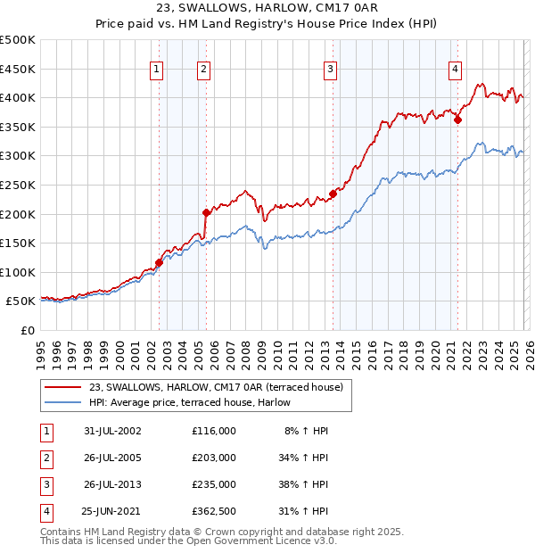 23, SWALLOWS, HARLOW, CM17 0AR: Price paid vs HM Land Registry's House Price Index