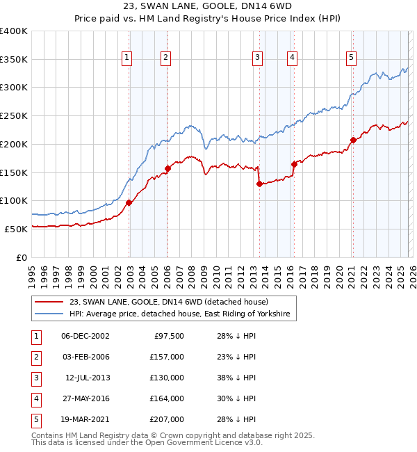 23, SWAN LANE, GOOLE, DN14 6WD: Price paid vs HM Land Registry's House Price Index