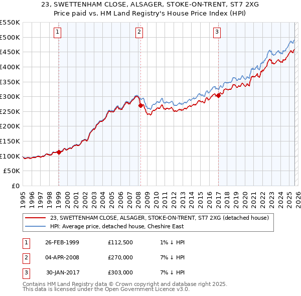 23, SWETTENHAM CLOSE, ALSAGER, STOKE-ON-TRENT, ST7 2XG: Price paid vs HM Land Registry's House Price Index