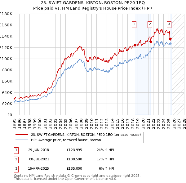 23, SWIFT GARDENS, KIRTON, BOSTON, PE20 1EQ: Price paid vs HM Land Registry's House Price Index