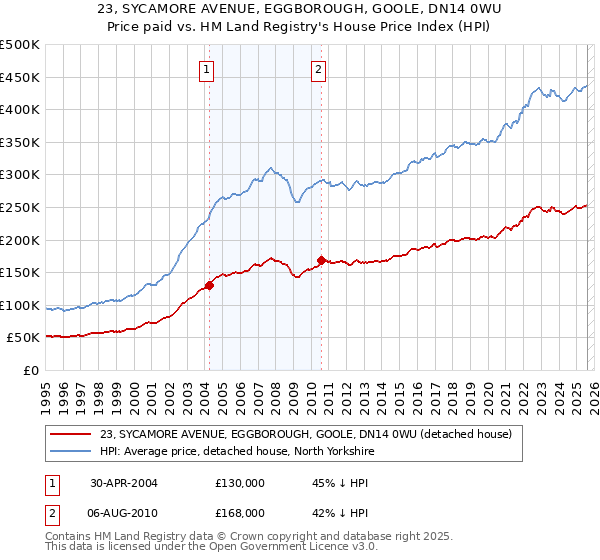 23, SYCAMORE AVENUE, EGGBOROUGH, GOOLE, DN14 0WU: Price paid vs HM Land Registry's House Price Index