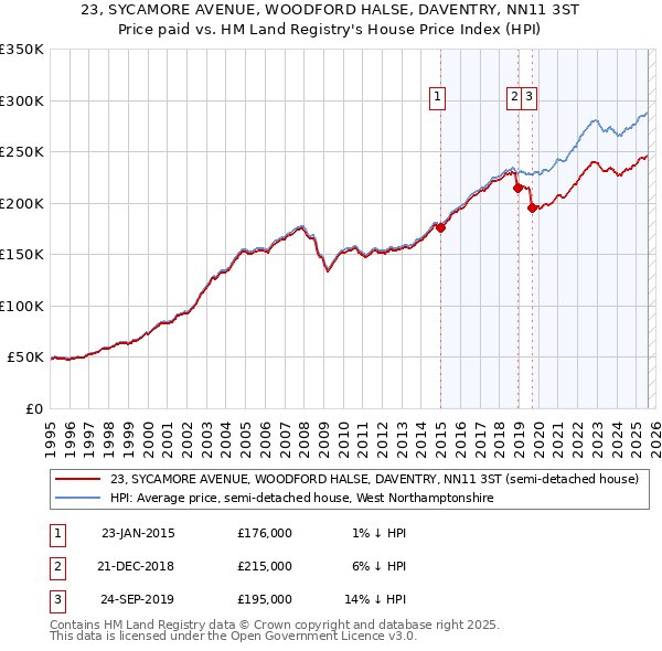 23, SYCAMORE AVENUE, WOODFORD HALSE, DAVENTRY, NN11 3ST: Price paid vs HM Land Registry's House Price Index