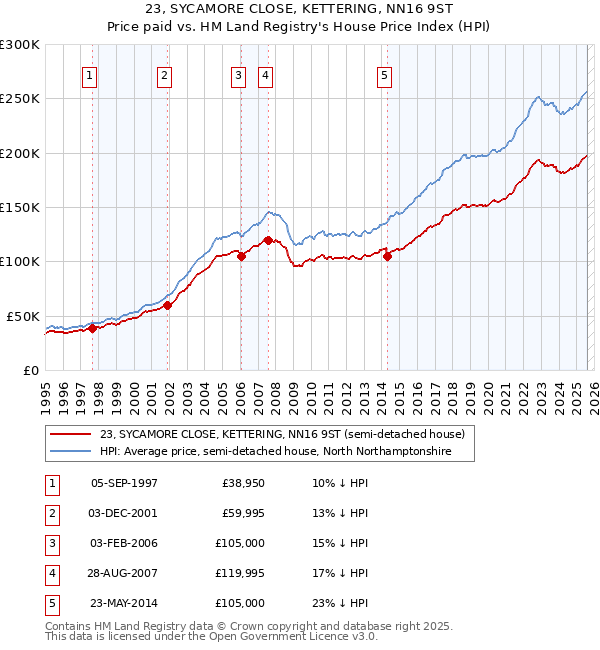 23, SYCAMORE CLOSE, KETTERING, NN16 9ST: Price paid vs HM Land Registry's House Price Index