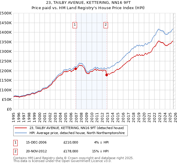 23, TAILBY AVENUE, KETTERING, NN16 9FT: Price paid vs HM Land Registry's House Price Index