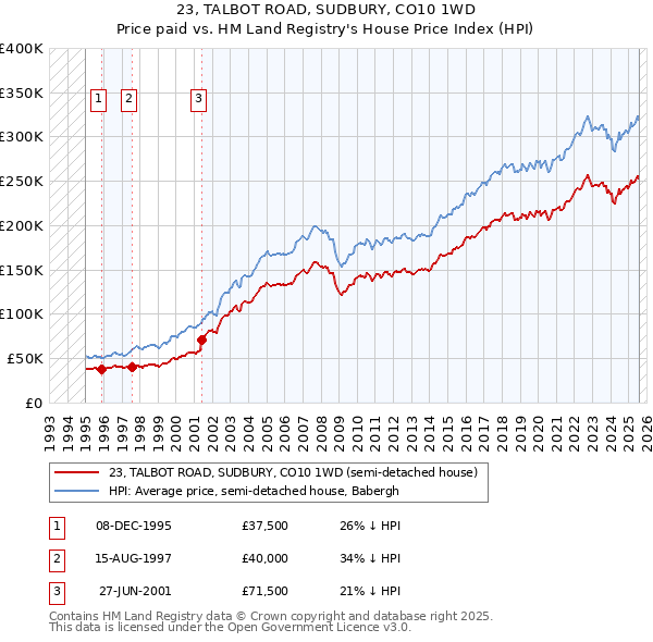 23, TALBOT ROAD, SUDBURY, CO10 1WD: Price paid vs HM Land Registry's House Price Index