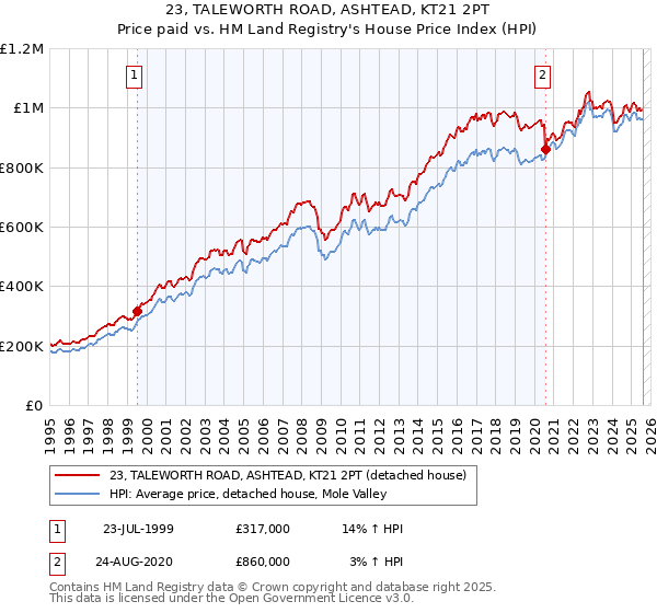 23, TALEWORTH ROAD, ASHTEAD, KT21 2PT: Price paid vs HM Land Registry's House Price Index