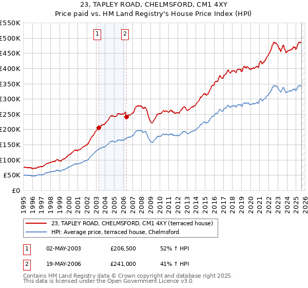 23, TAPLEY ROAD, CHELMSFORD, CM1 4XY: Price paid vs HM Land Registry's House Price Index