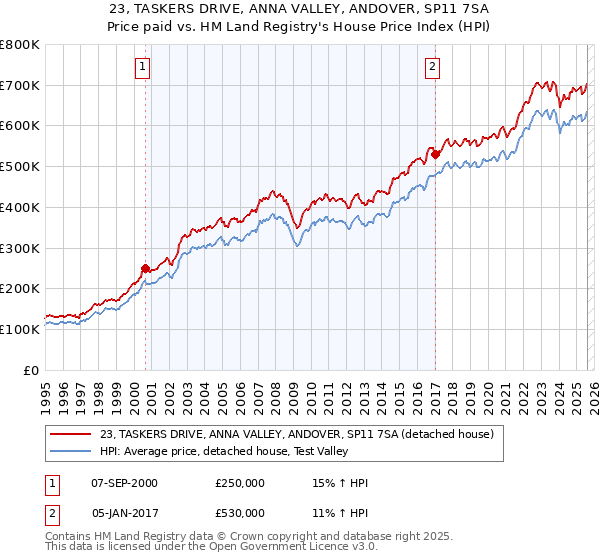 23, TASKERS DRIVE, ANNA VALLEY, ANDOVER, SP11 7SA: Price paid vs HM Land Registry's House Price Index