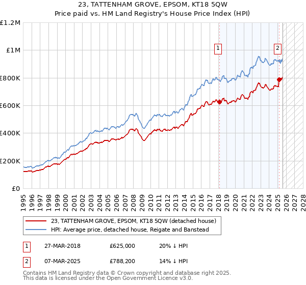 23, TATTENHAM GROVE, EPSOM, KT18 5QW: Price paid vs HM Land Registry's House Price Index
