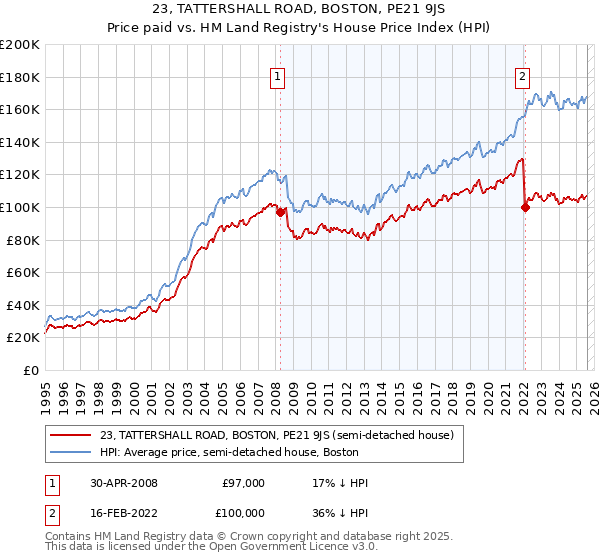 23, TATTERSHALL ROAD, BOSTON, PE21 9JS: Price paid vs HM Land Registry's House Price Index
