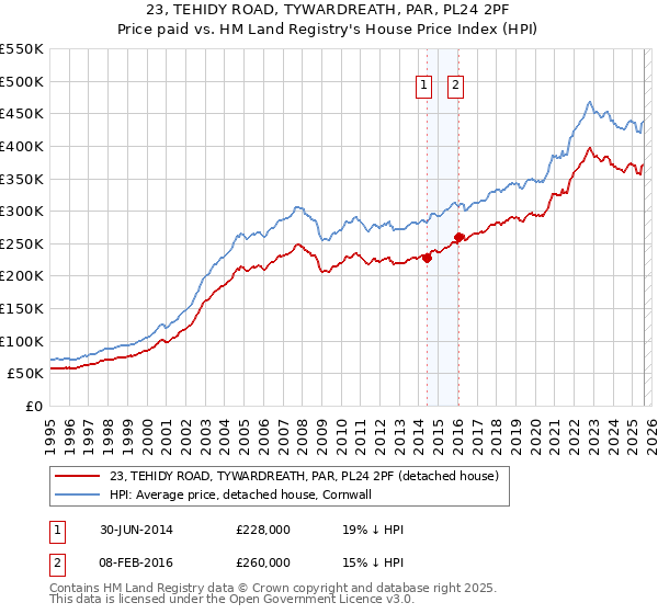 23, TEHIDY ROAD, TYWARDREATH, PAR, PL24 2PF: Price paid vs HM Land Registry's House Price Index