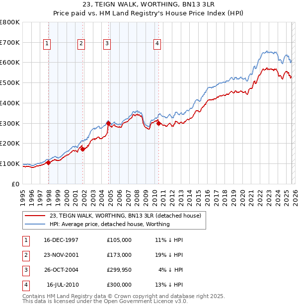 23, TEIGN WALK, WORTHING, BN13 3LR: Price paid vs HM Land Registry's House Price Index