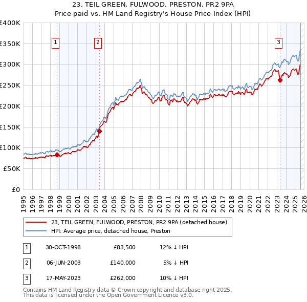 23, TEIL GREEN, FULWOOD, PRESTON, PR2 9PA: Price paid vs HM Land Registry's House Price Index