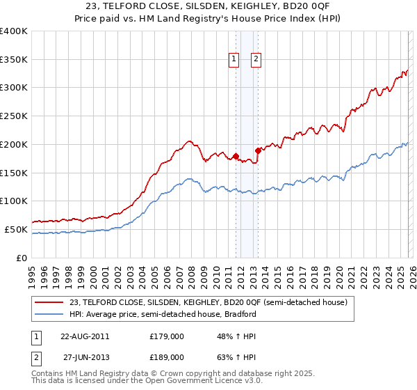 23, TELFORD CLOSE, SILSDEN, KEIGHLEY, BD20 0QF: Price paid vs HM Land Registry's House Price Index