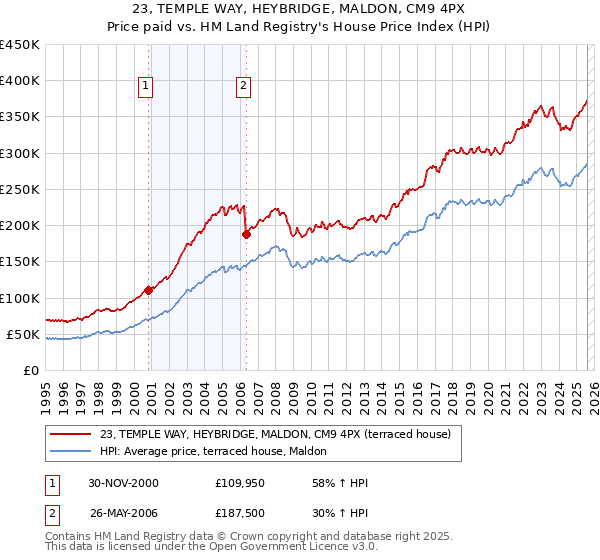 23, TEMPLE WAY, HEYBRIDGE, MALDON, CM9 4PX: Price paid vs HM Land Registry's House Price Index