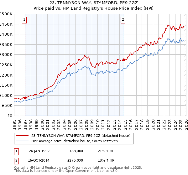 23, TENNYSON WAY, STAMFORD, PE9 2GZ: Price paid vs HM Land Registry's House Price Index