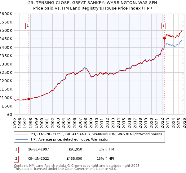 23, TENSING CLOSE, GREAT SANKEY, WARRINGTON, WA5 8FN: Price paid vs HM Land Registry's House Price Index