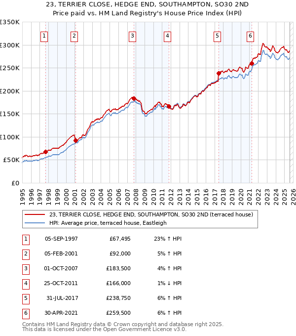 23, TERRIER CLOSE, HEDGE END, SOUTHAMPTON, SO30 2ND: Price paid vs HM Land Registry's House Price Index
