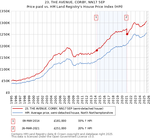 23, THE AVENUE, CORBY, NN17 5EP: Price paid vs HM Land Registry's House Price Index
