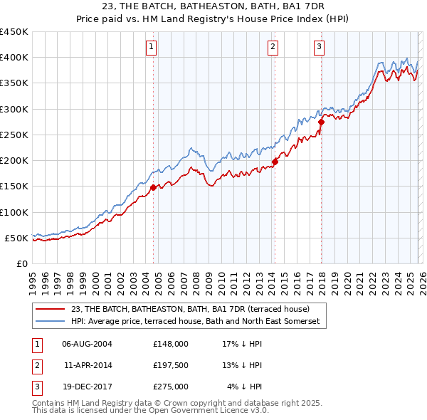 23, THE BATCH, BATHEASTON, BATH, BA1 7DR: Price paid vs HM Land Registry's House Price Index
