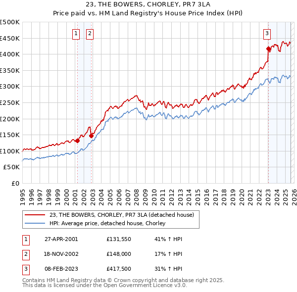 23, THE BOWERS, CHORLEY, PR7 3LA: Price paid vs HM Land Registry's House Price Index