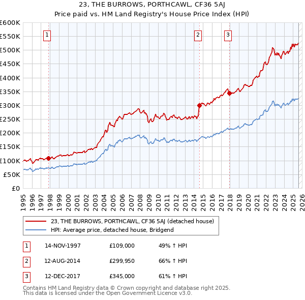 23, THE BURROWS, PORTHCAWL, CF36 5AJ: Price paid vs HM Land Registry's House Price Index